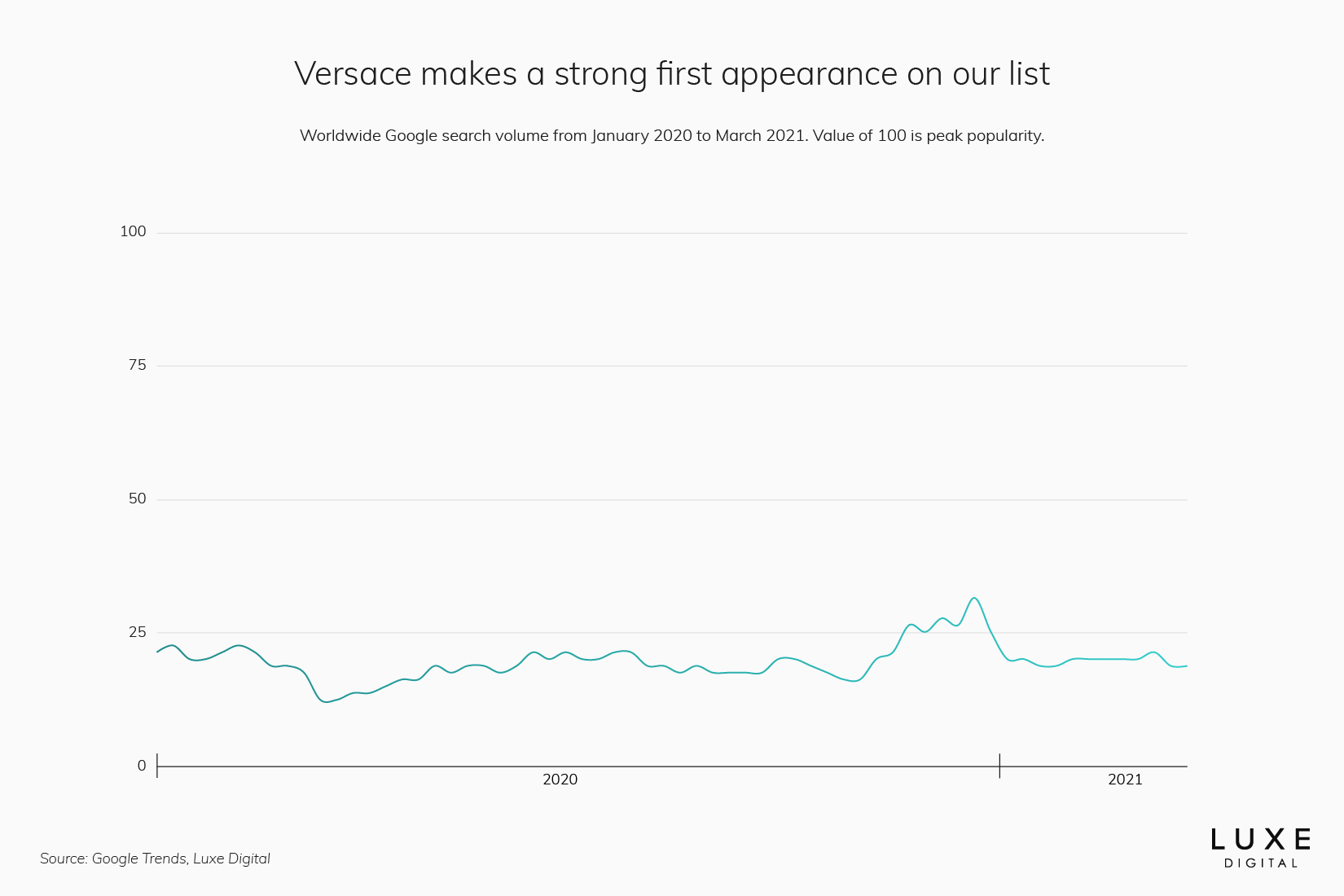 Versace statistics best luxury brand - Luxe Digital