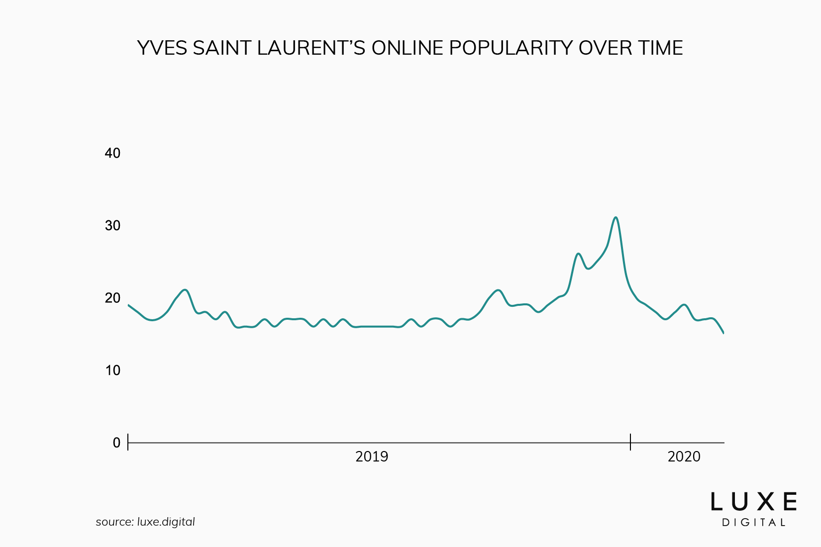 yves saint laurent best luxury brand - Luxe Digital